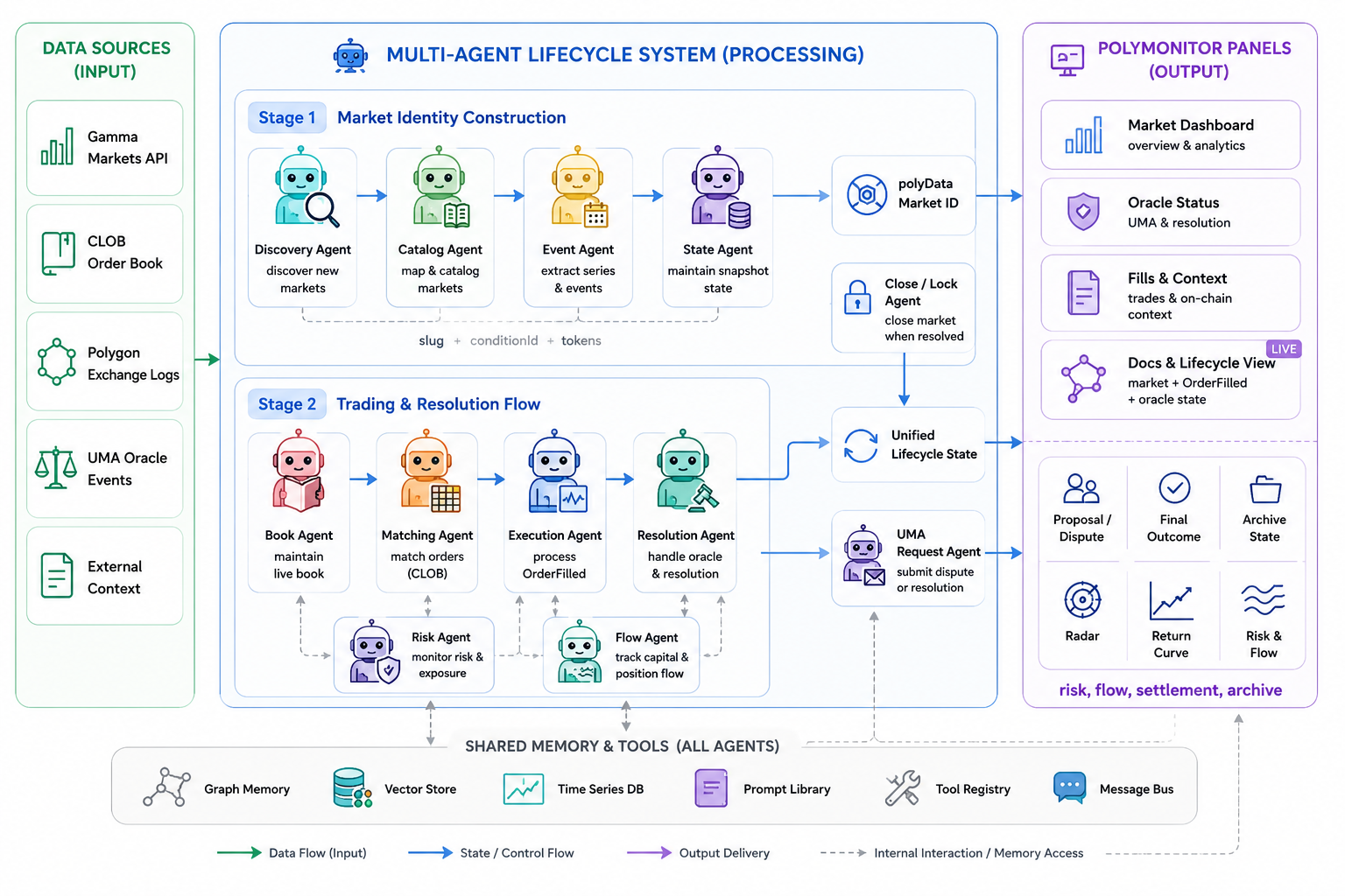 Polymarket Agent Architecture